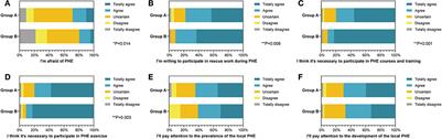 A cross-sectional study on the response abilities of clinical and preventive medical students in public health emergency